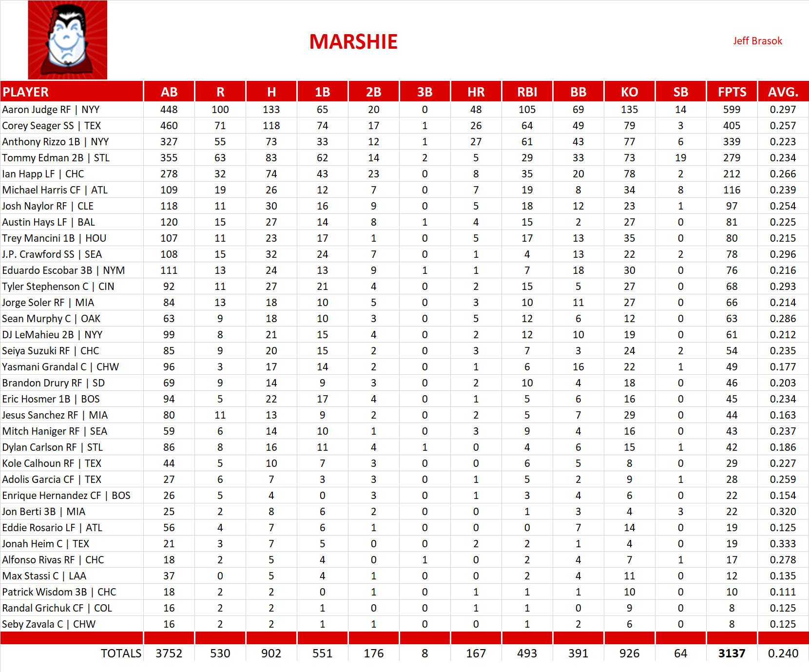 Major League Baseball Pool Team Stats