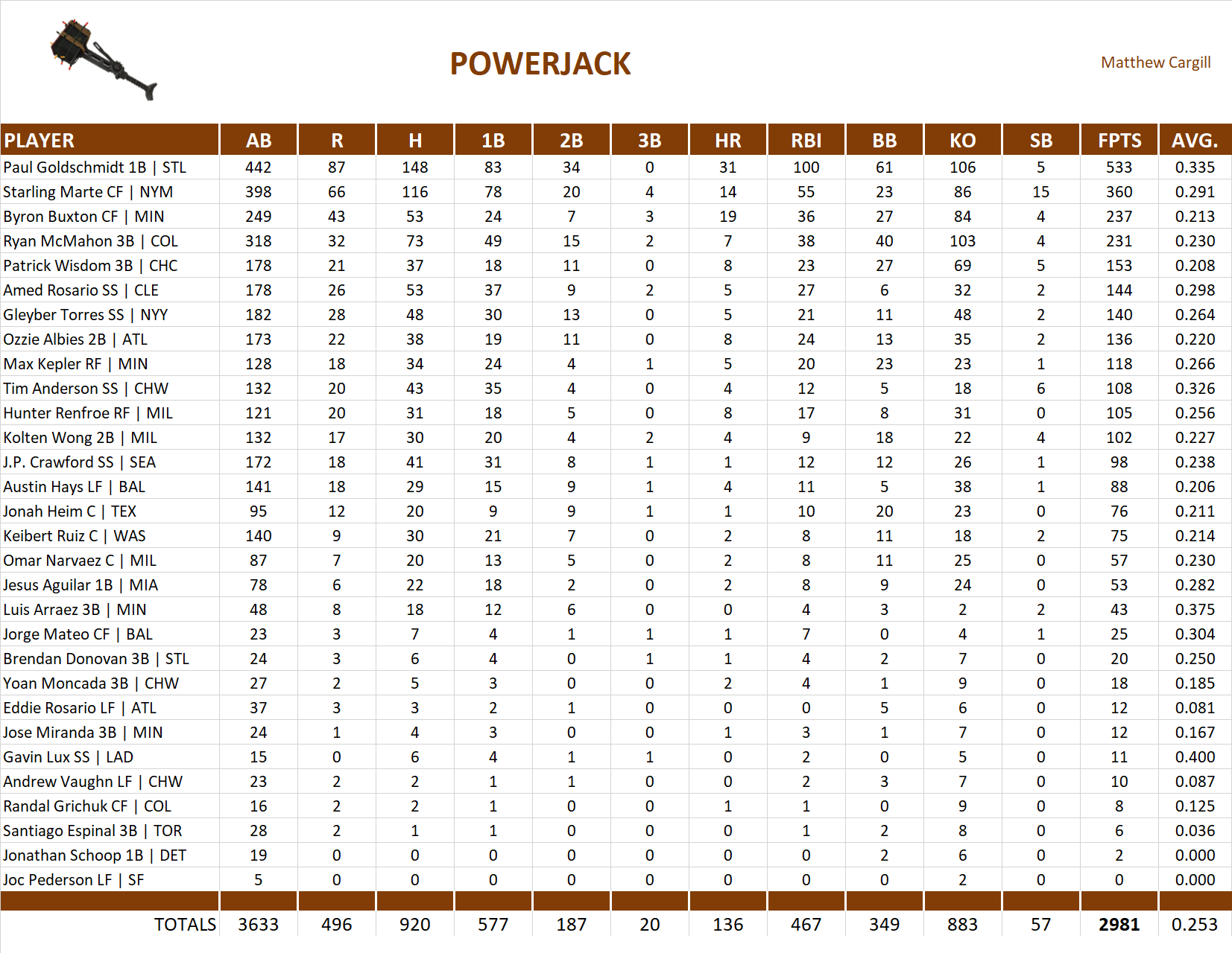 Major League Baseball Pool Team Stats