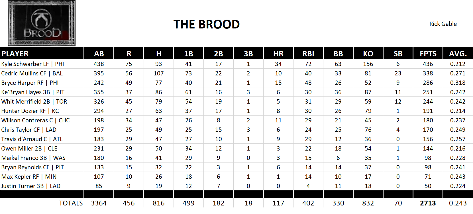 Major League Baseball Pool Team Stats