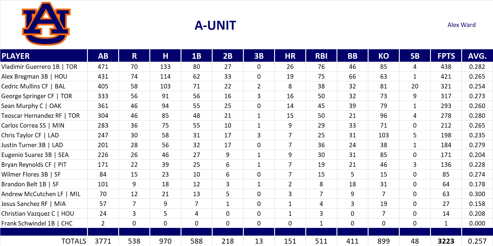 Major League Baseball Pool Team Stats