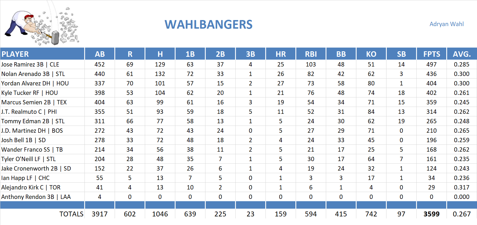 Major League Baseball Pool Team Stats