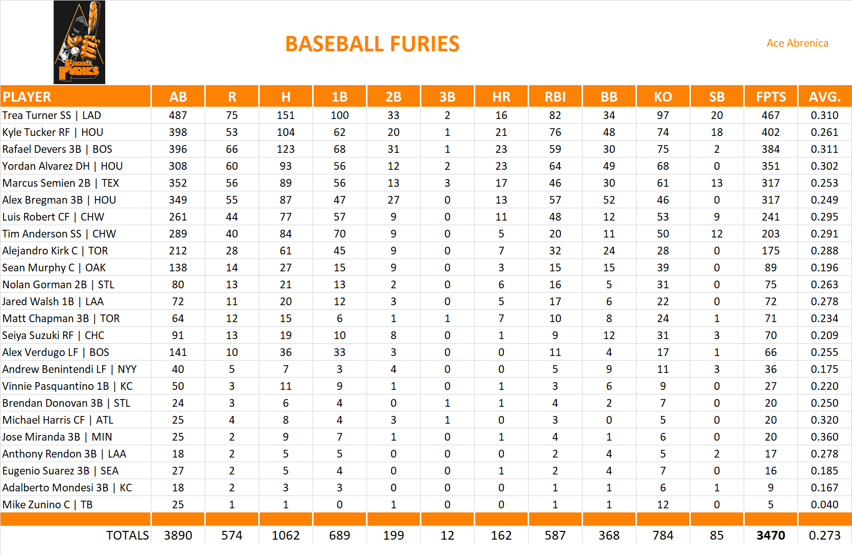 Major League Baseball Pool Team Stats