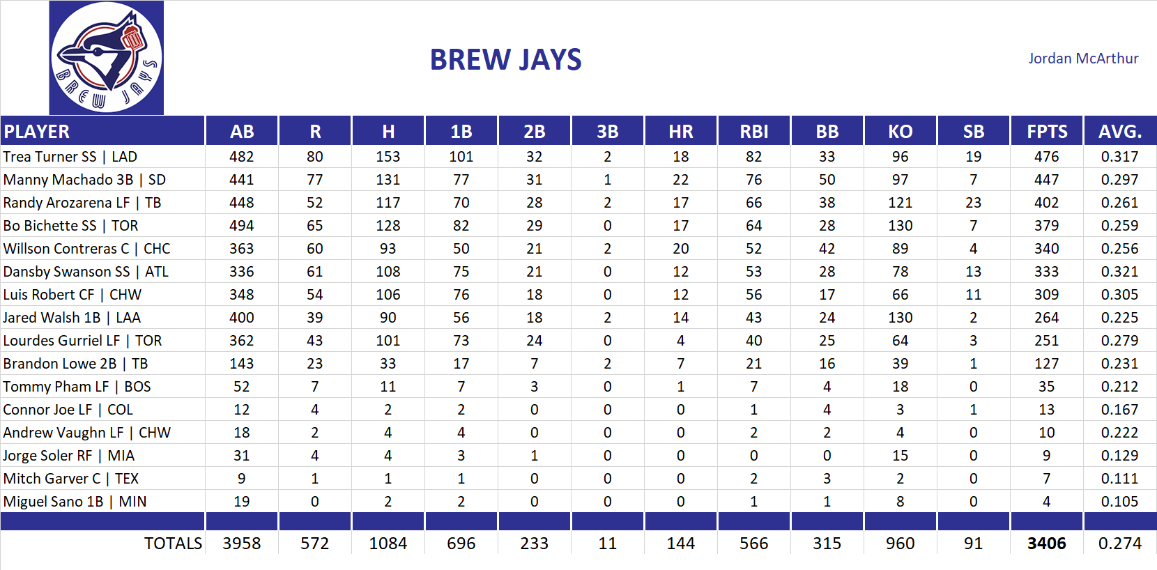 Major League Baseball Pool Team Stats