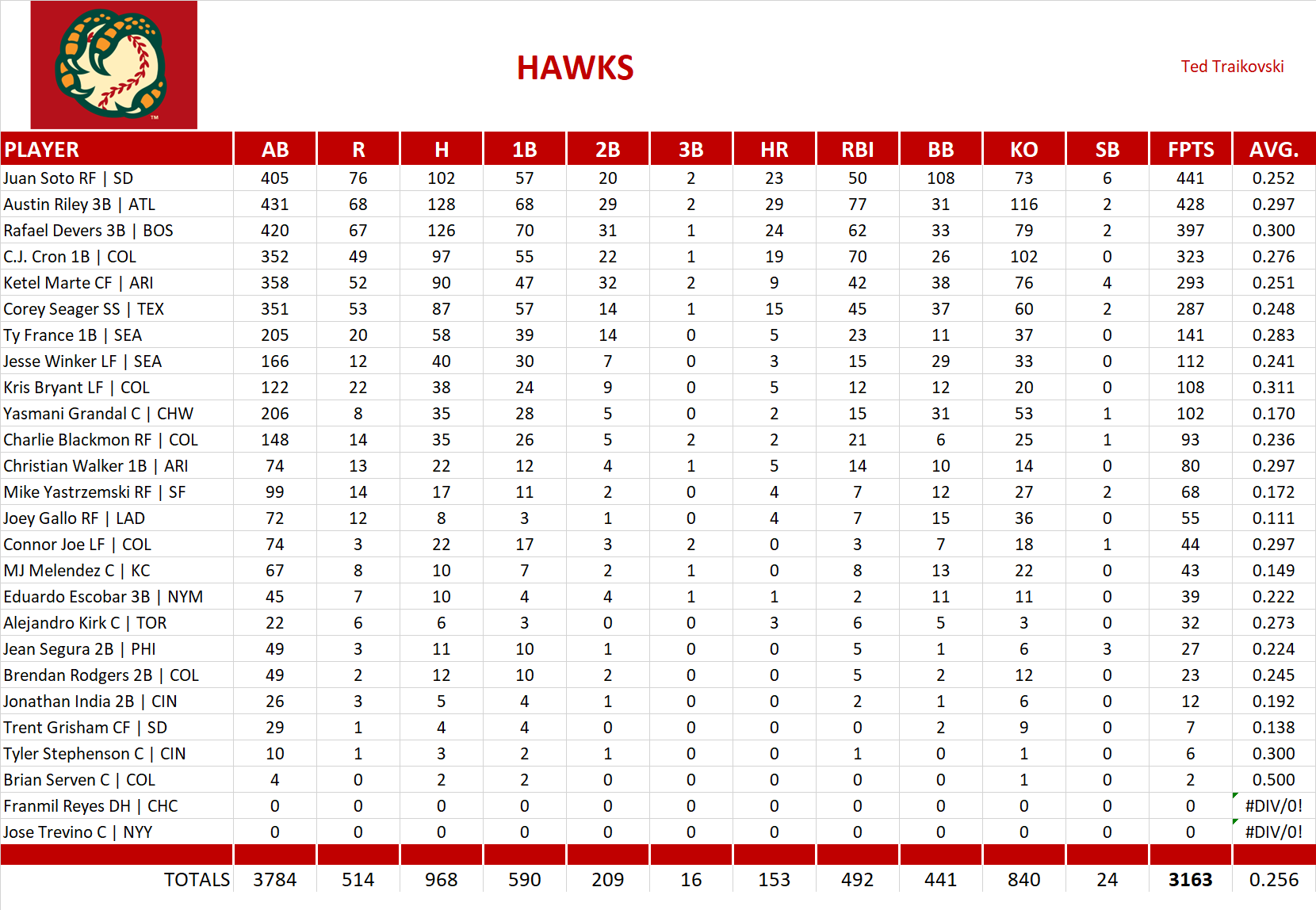 Major League Baseball Pool Team Stats