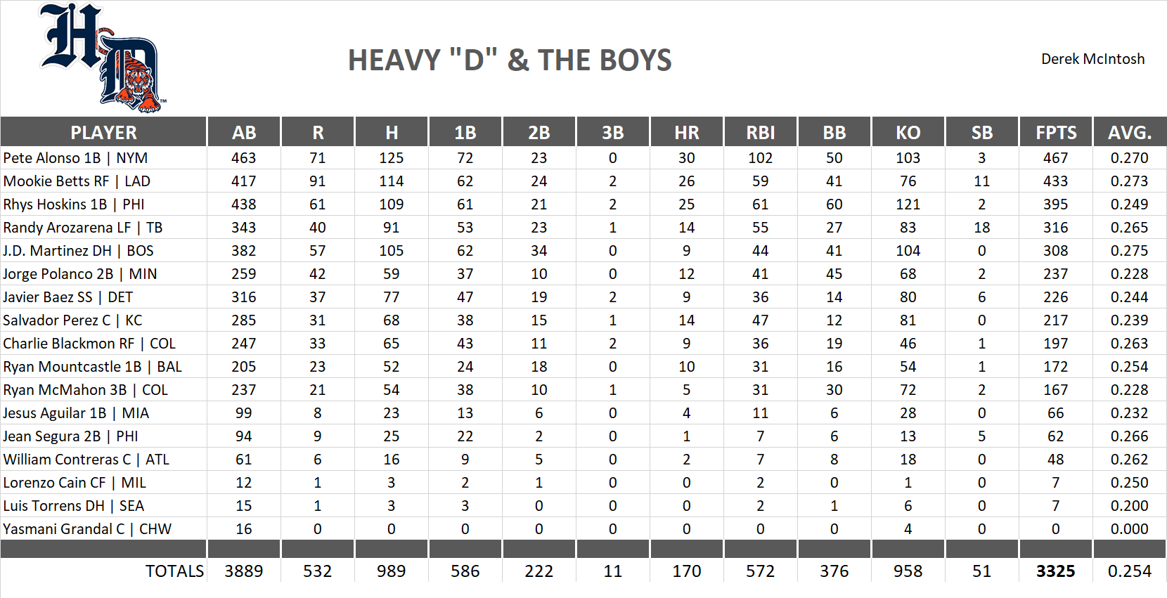 Major League Baseball Pool Team Stats