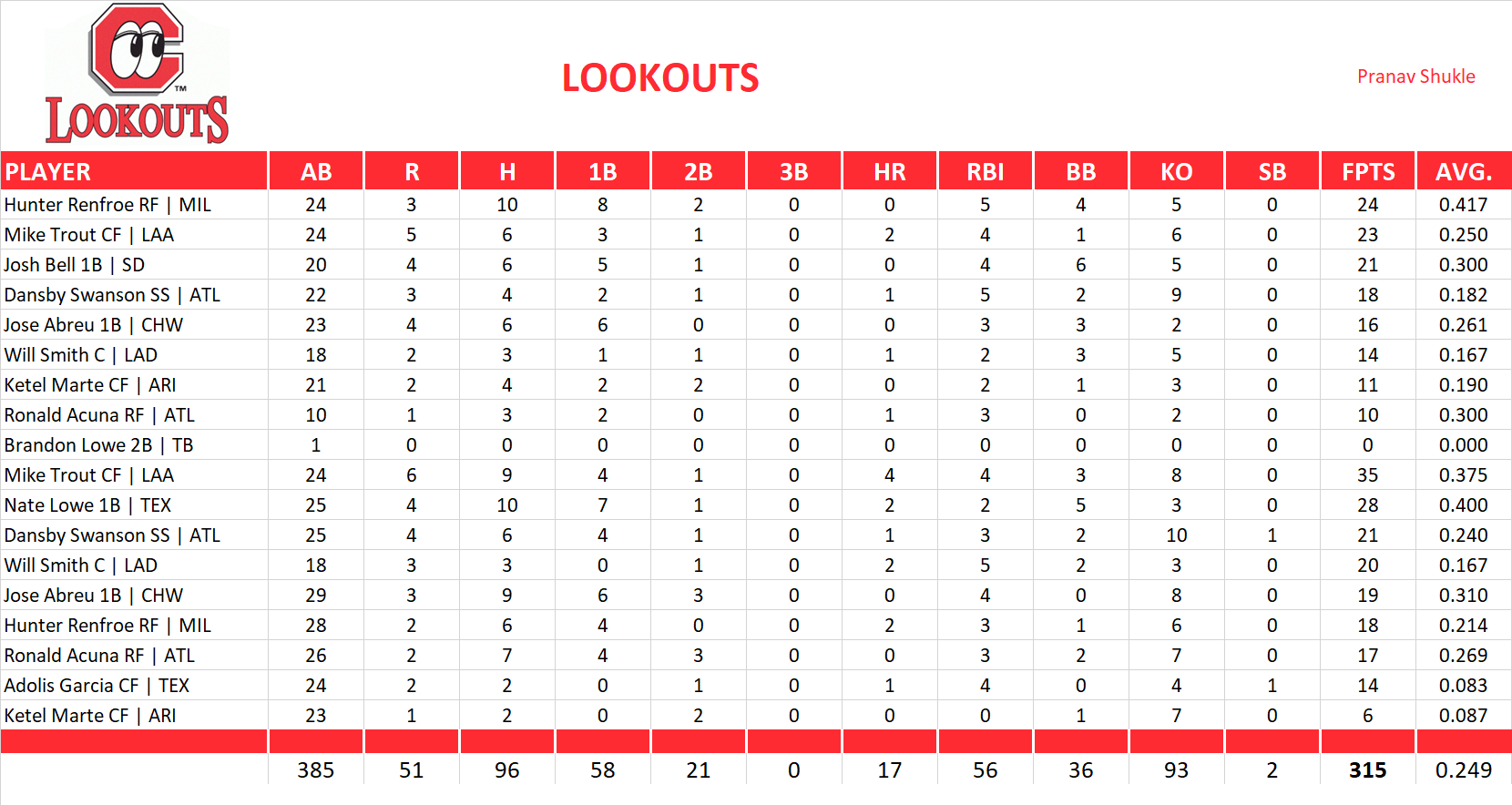 Major League Baseball Pool Playoff Team Stats
