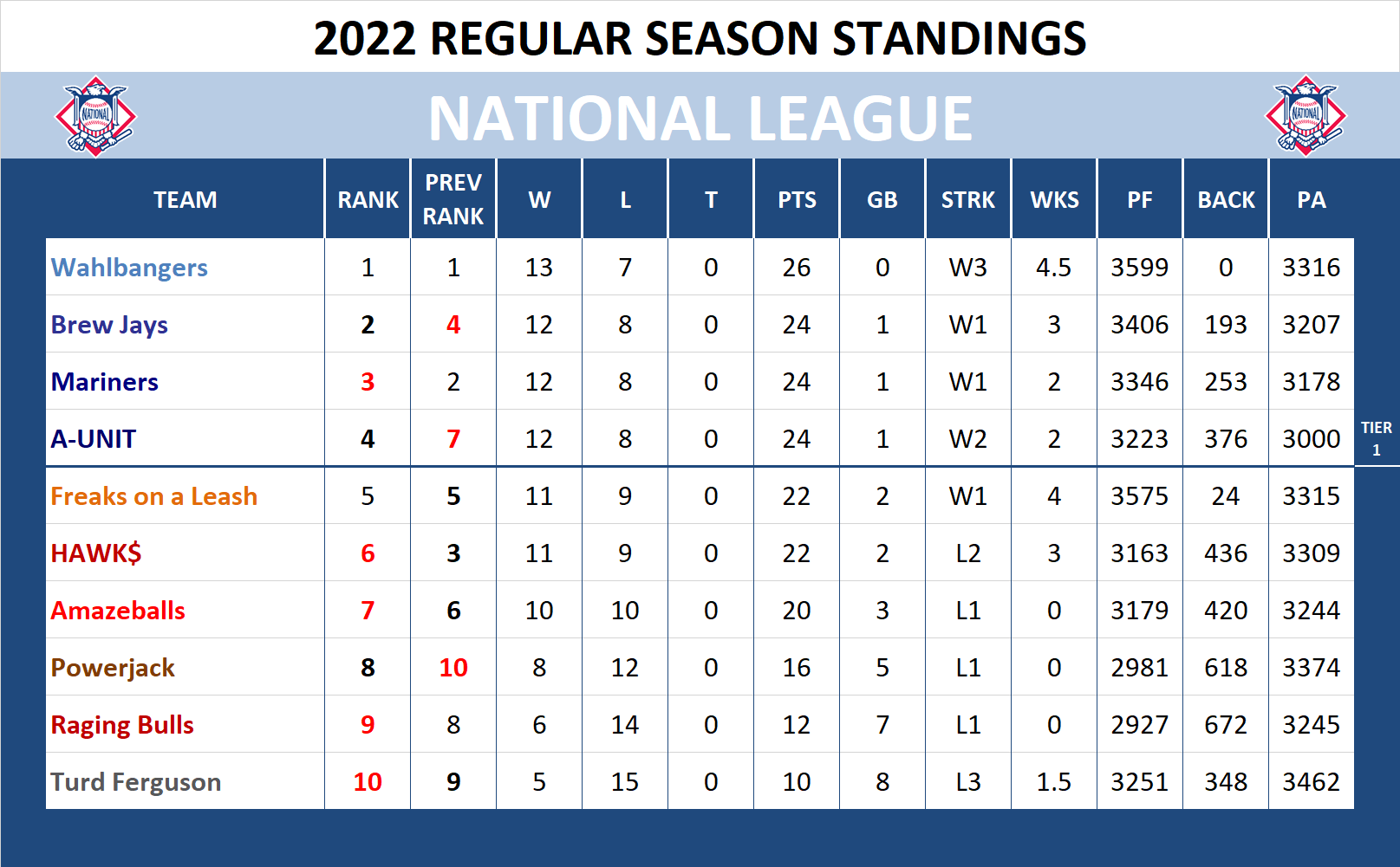 2022 National League Standings