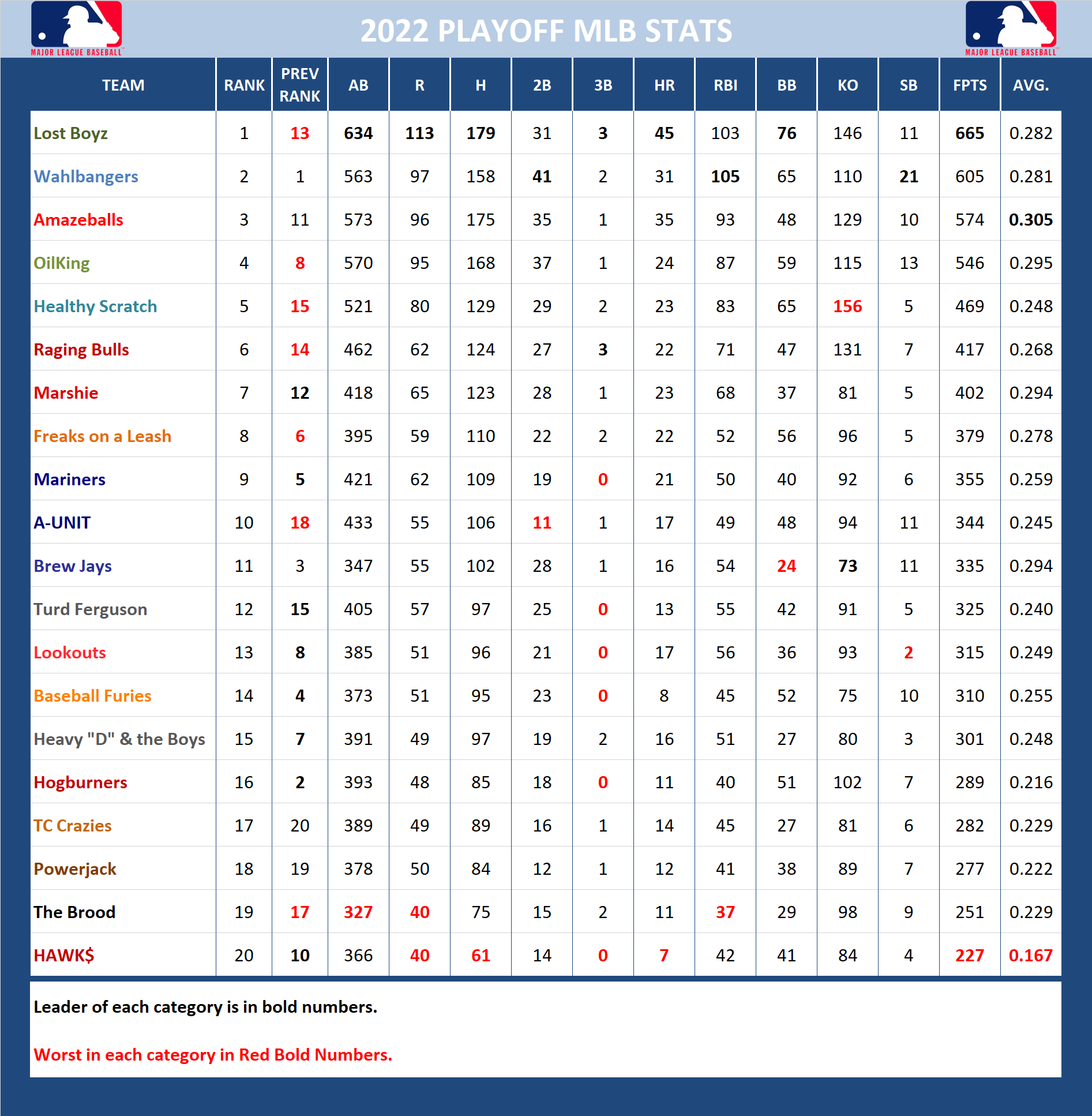 2022 Major League Baseball Pool Playoff Stats