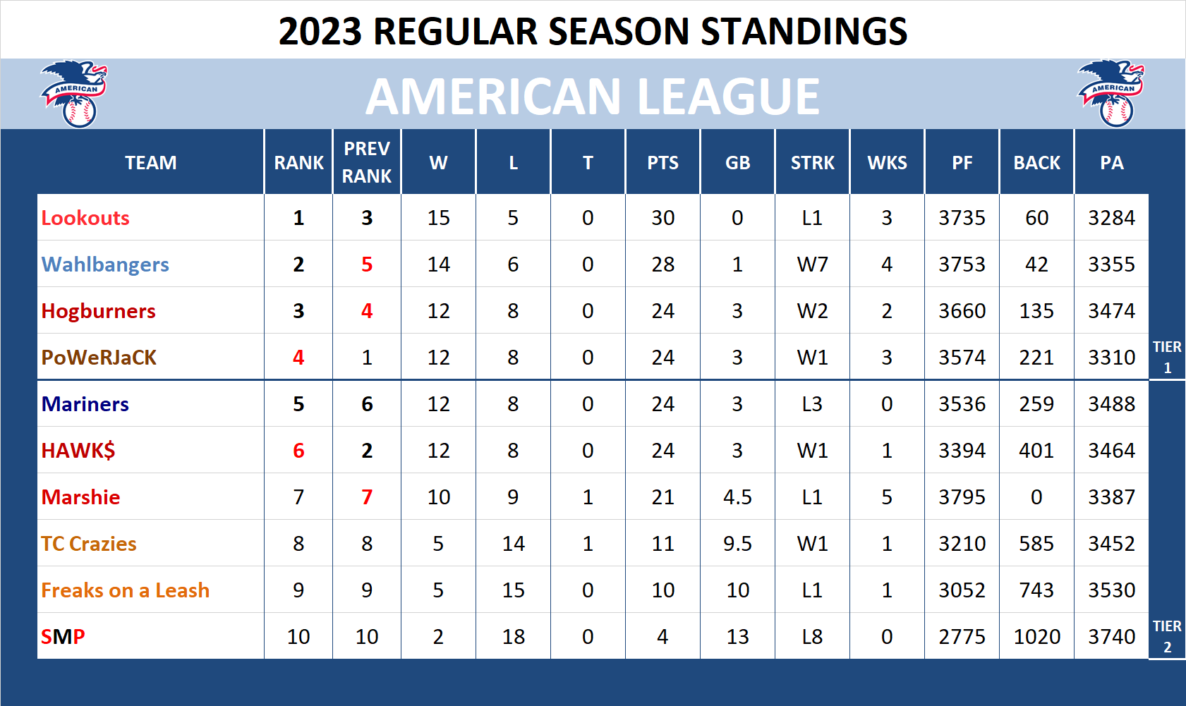 2023 American League Standings