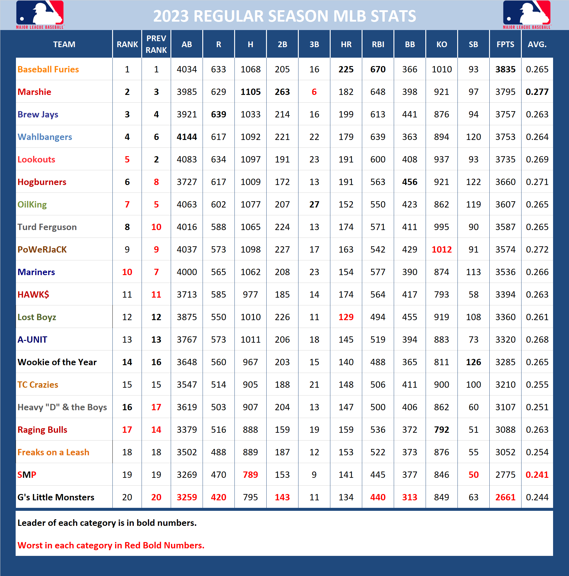 2023 Major League Baseball Pool Season Stats