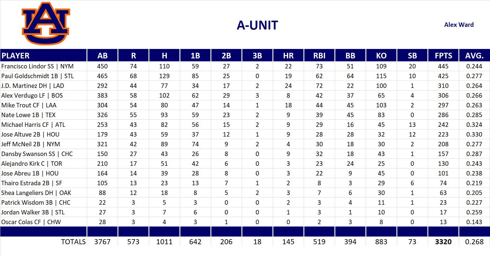 2023 Major League Baseball Pool Team Stats