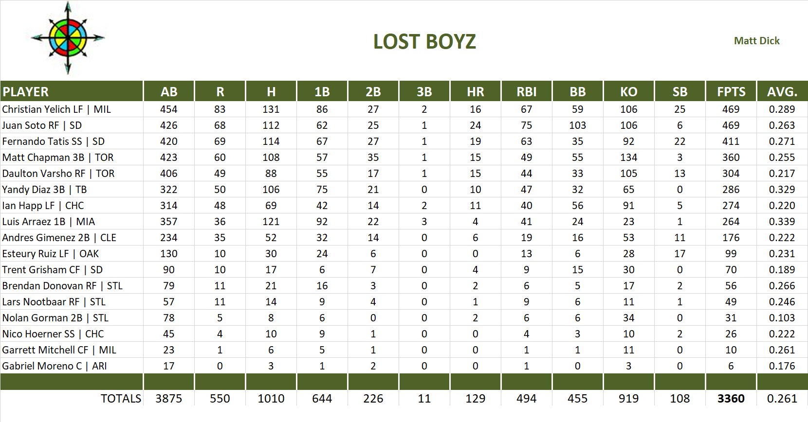 2023 Major League Baseball Pool Team Stats