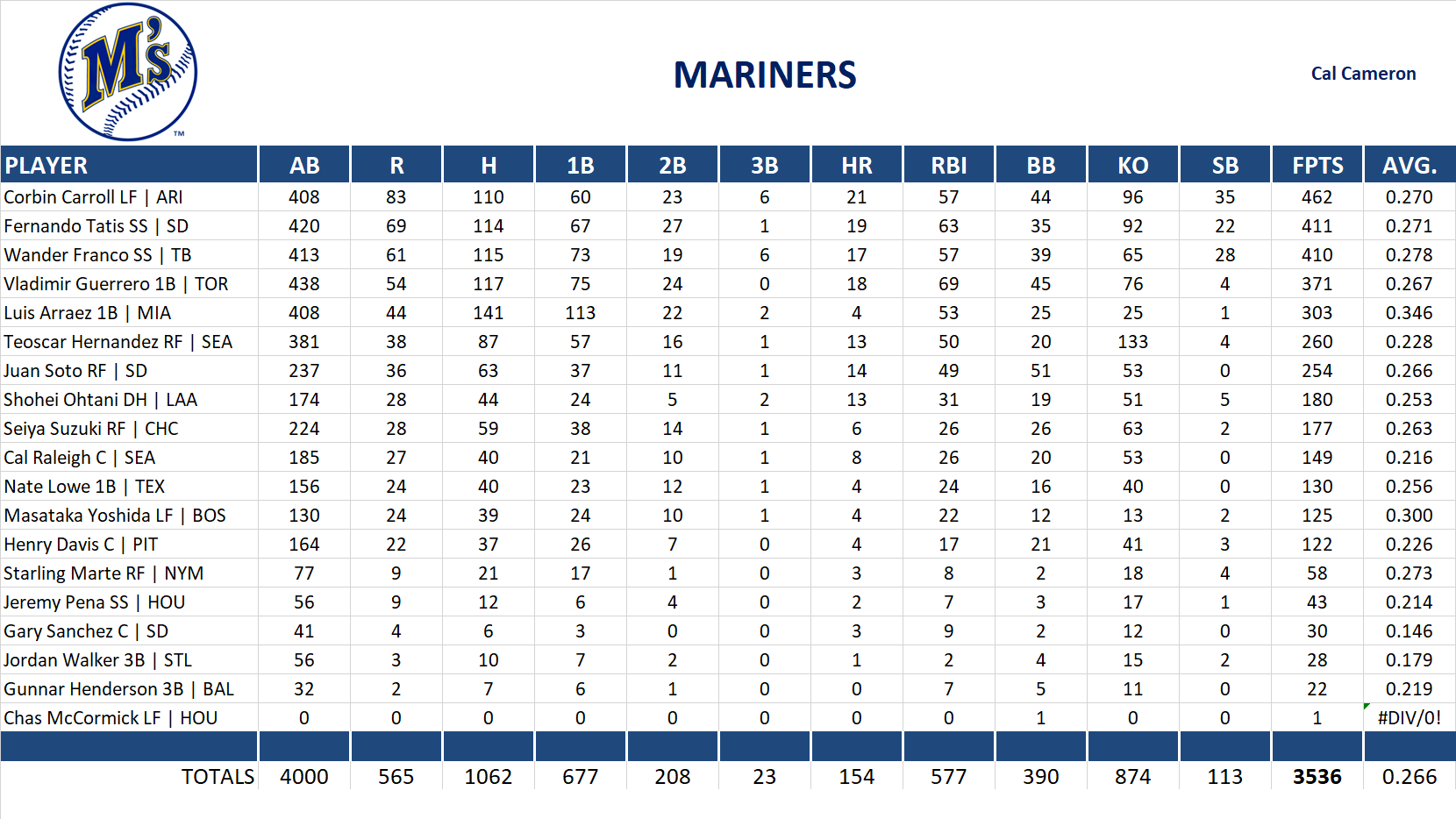 2023 Major League Baseball Pool Team Stats