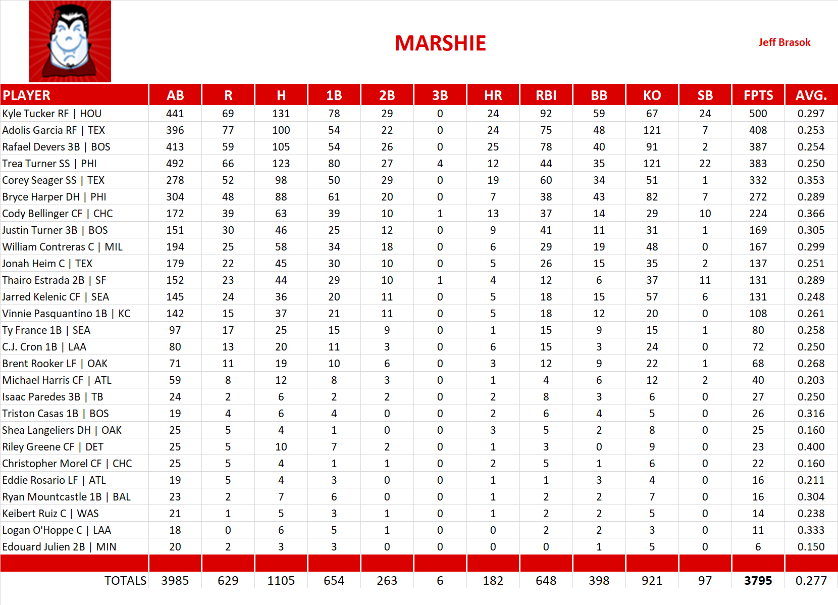 2023 Major League Baseball Pool Team Stats