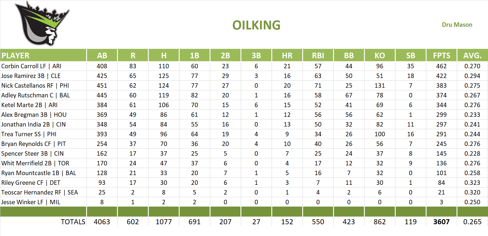 2023 Major League Baseball Pool Team Stats