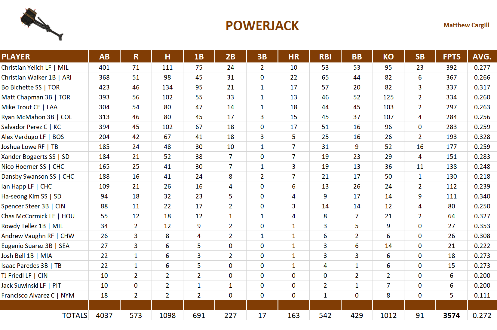 2023 Major League Baseball Pool Team Stats