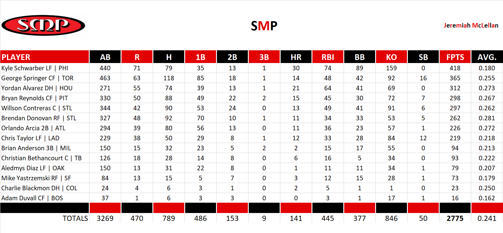 2023 Major League Baseball Pool Team Stats