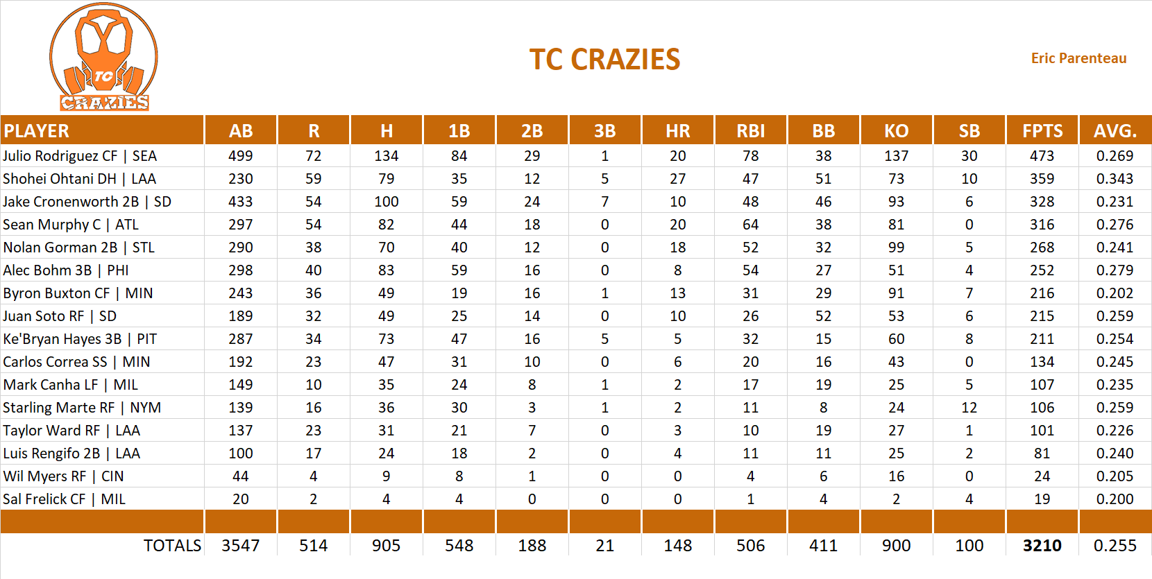 2023 Major League Baseball Pool Team Stats