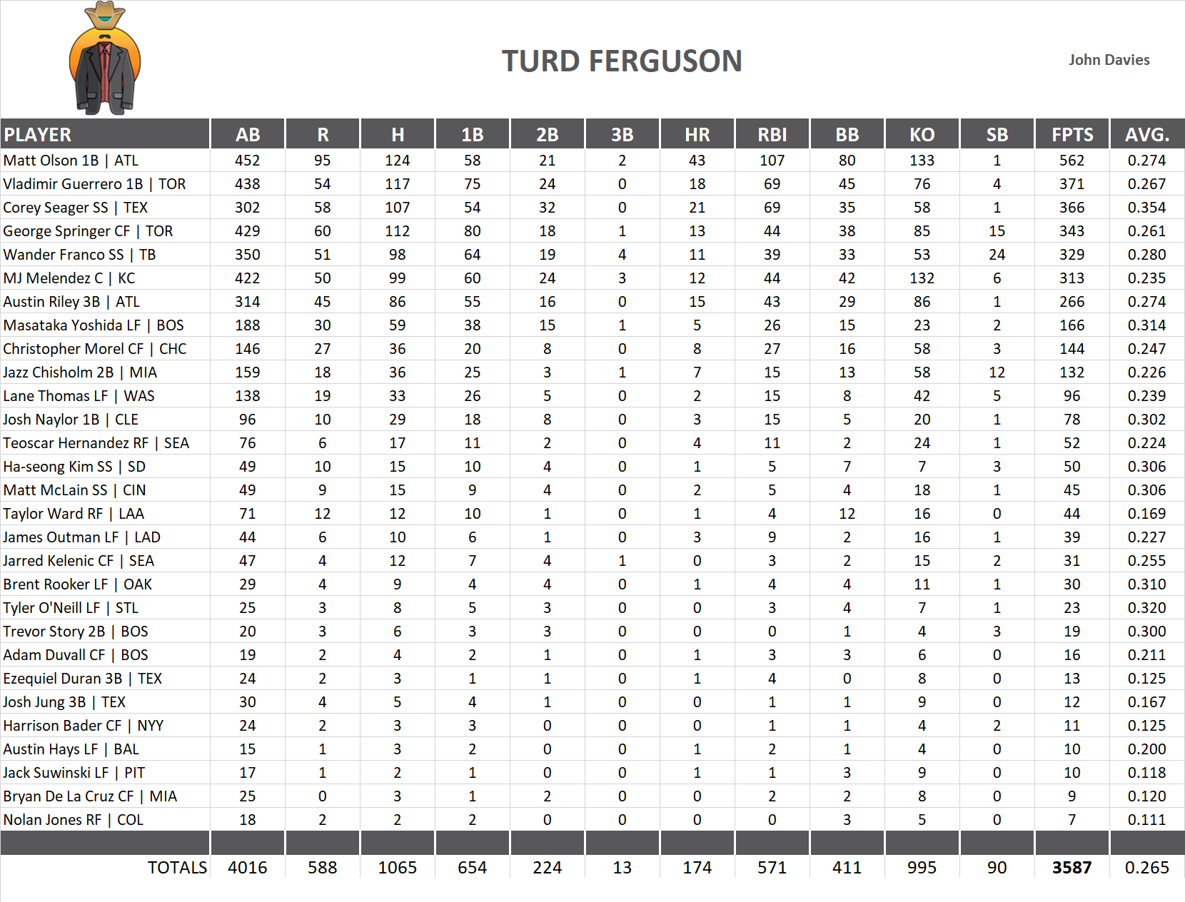 2023 Major League Baseball Pool Team Stats