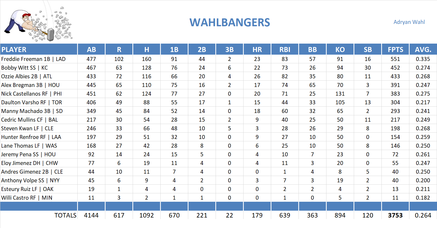 2023 Major League Baseball Pool Team Stats