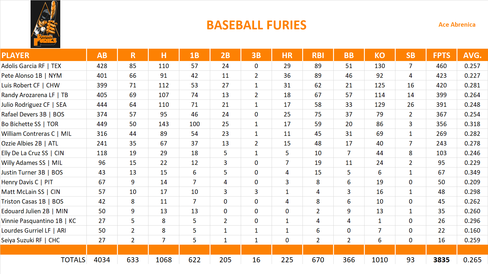 2023 Major League Baseball Pool Team Stats