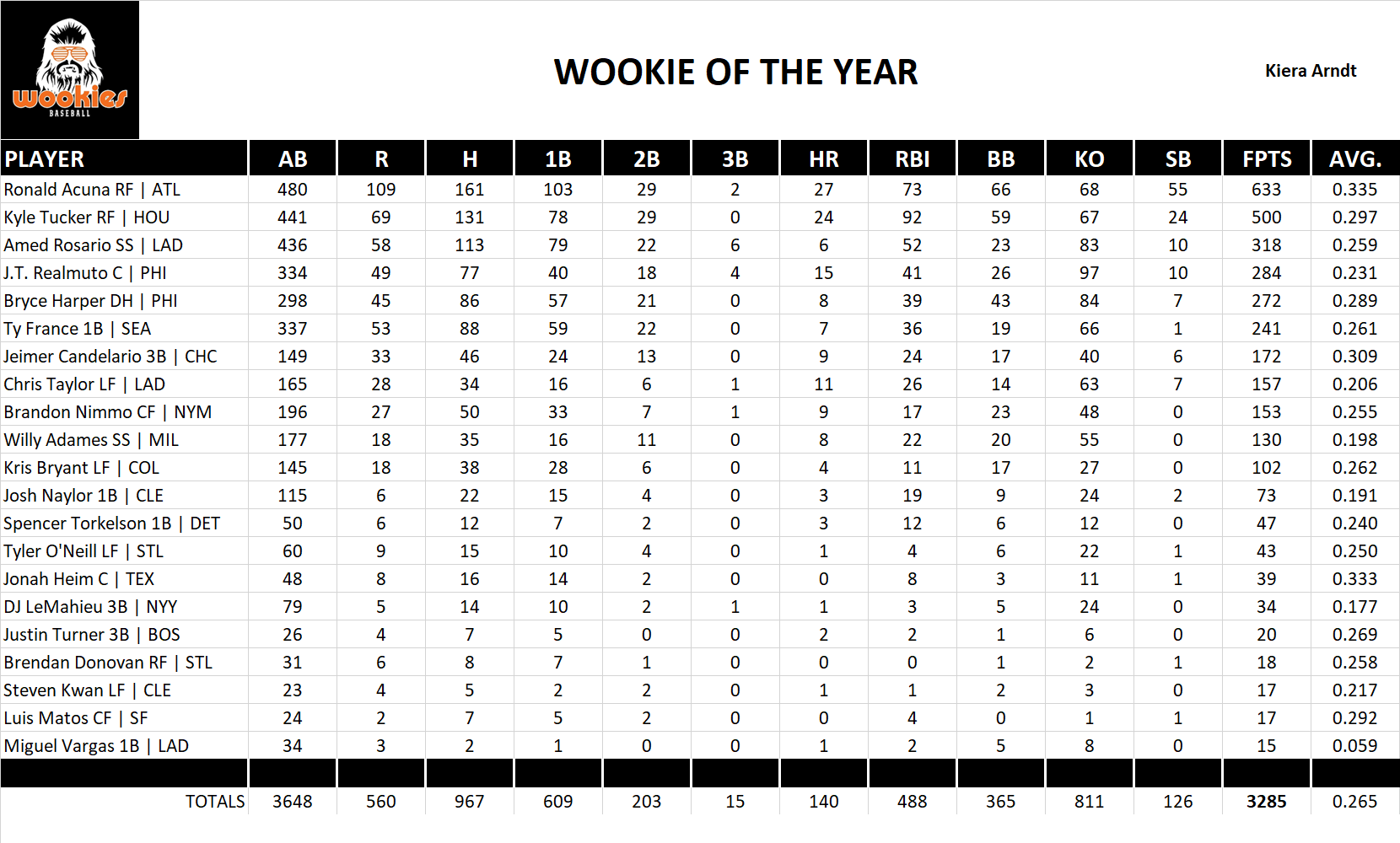 2023 Major League Baseball Pool Team Stats