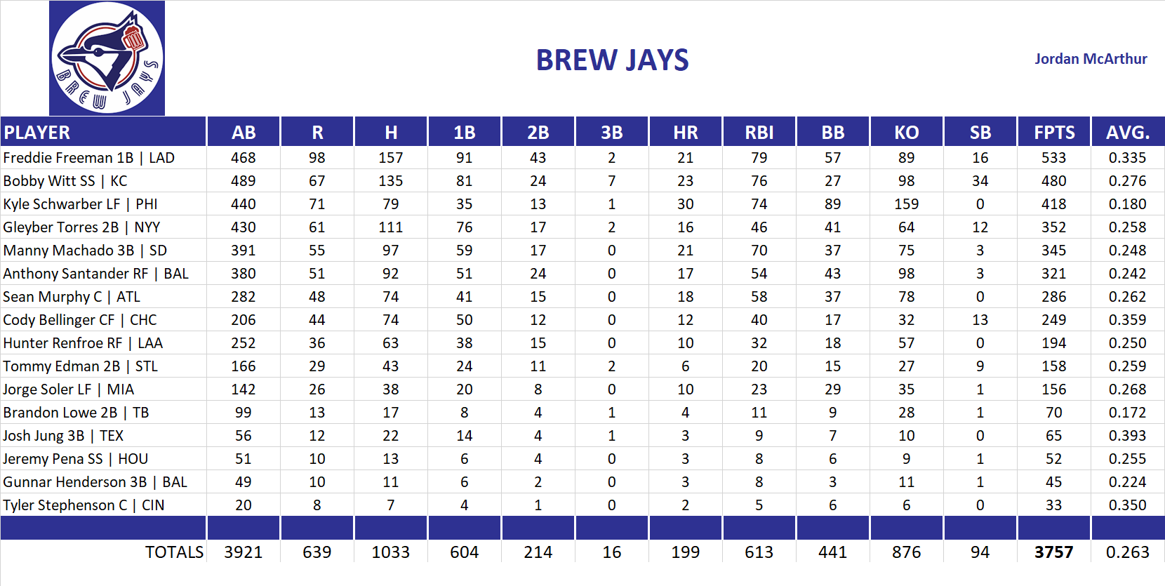 2023 Major League Baseball Pool Team Stats