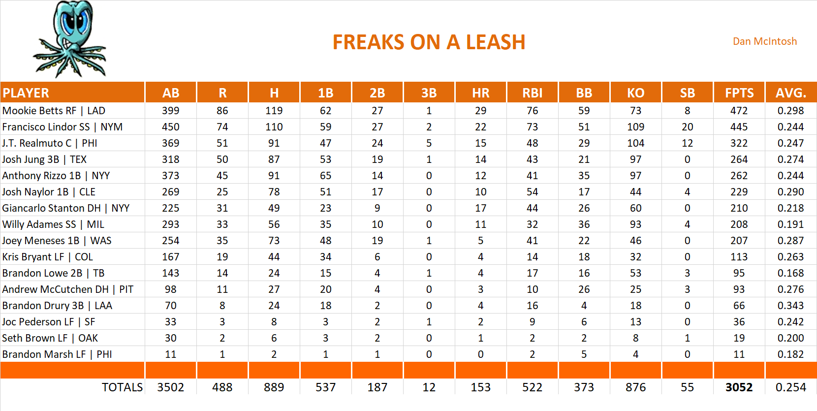 2023 Major League Baseball Pool Team Stats