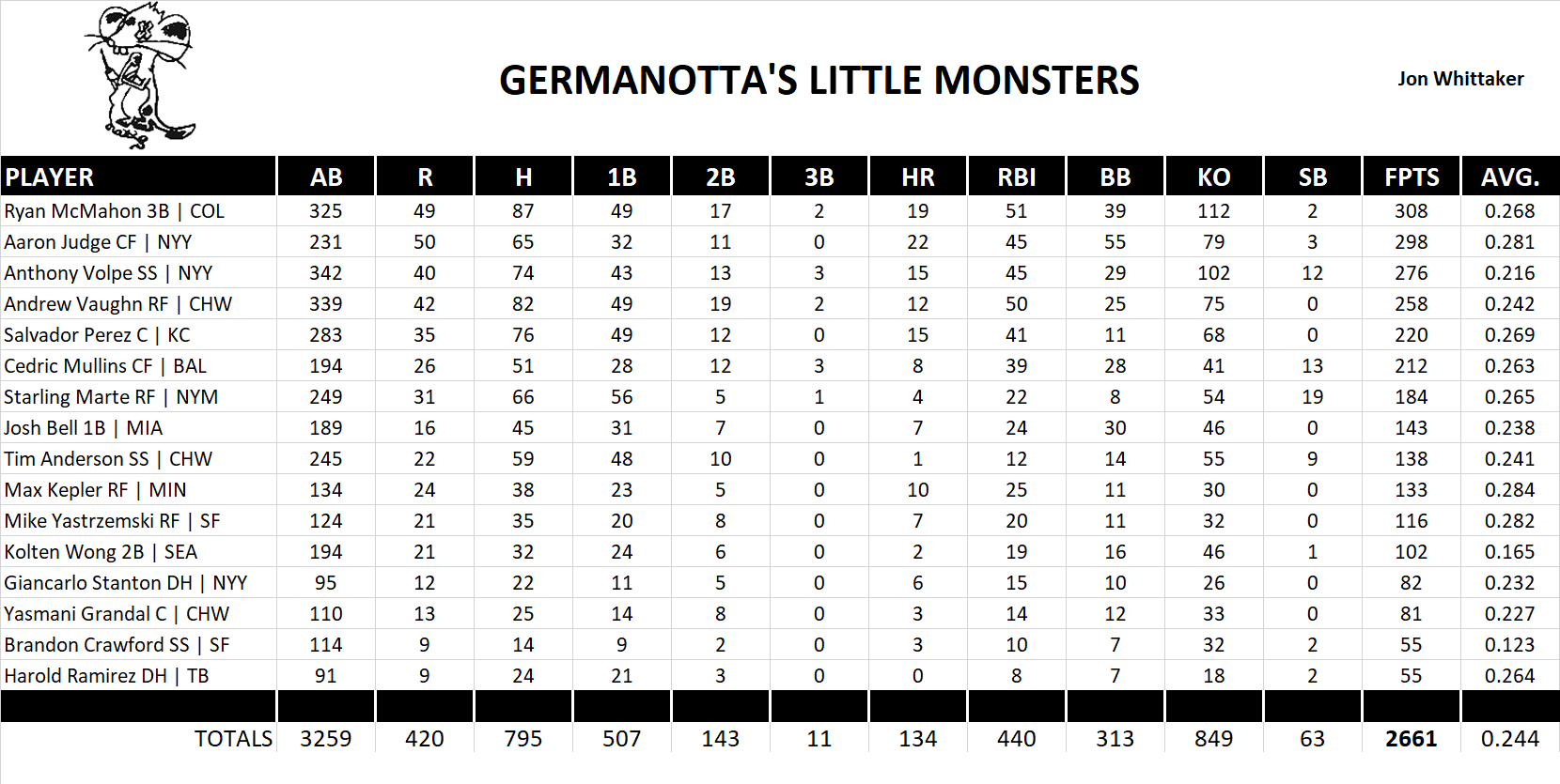 2023 Major League Baseball Pool Team Stats