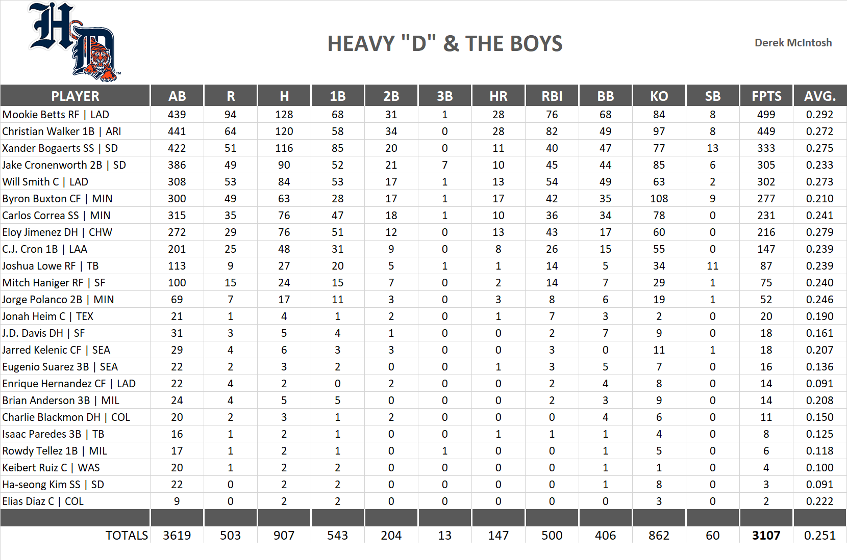 2023 Major League Baseball Pool Team Stats