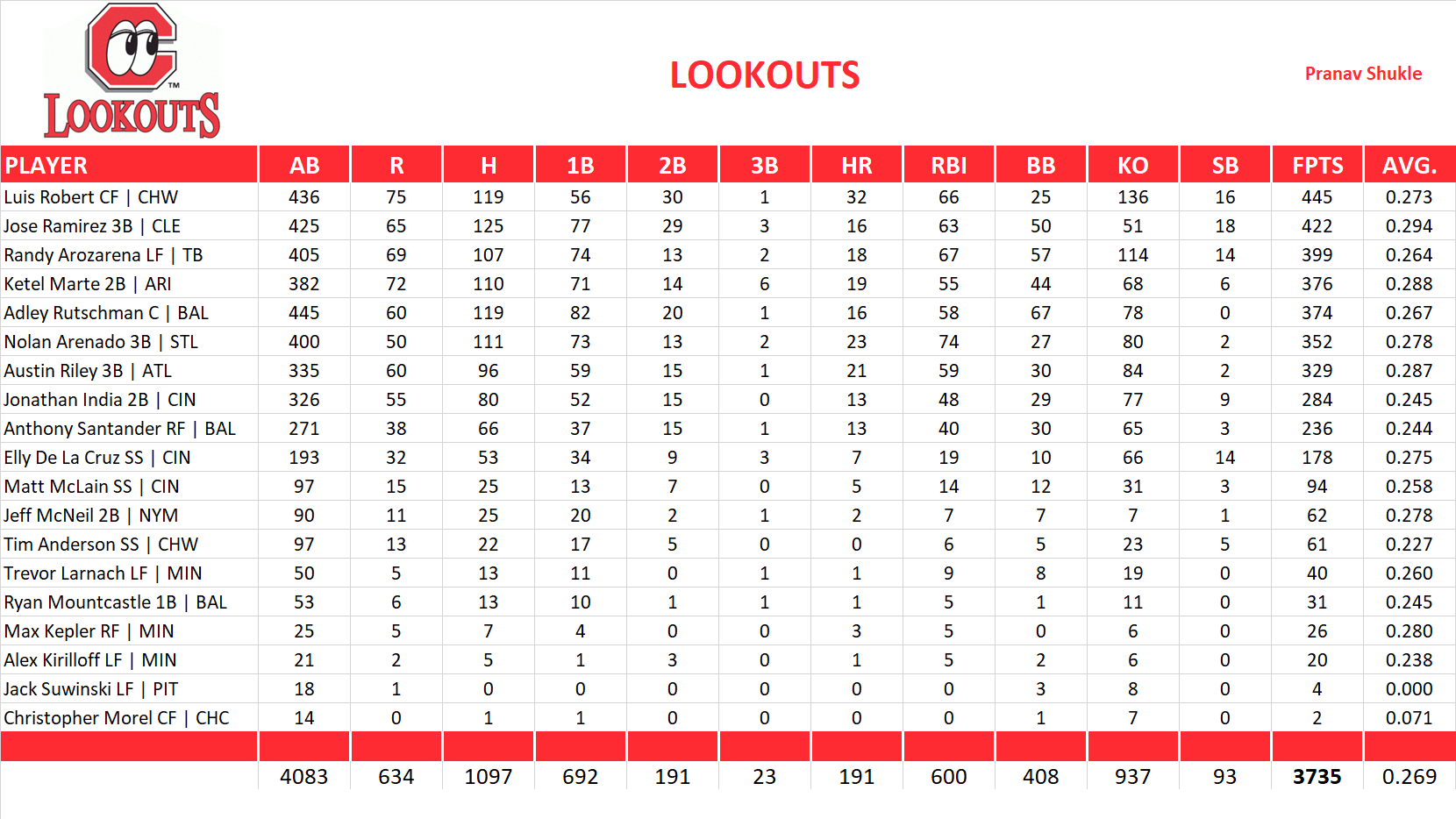 2023 Major League Baseball Pool Team Stats