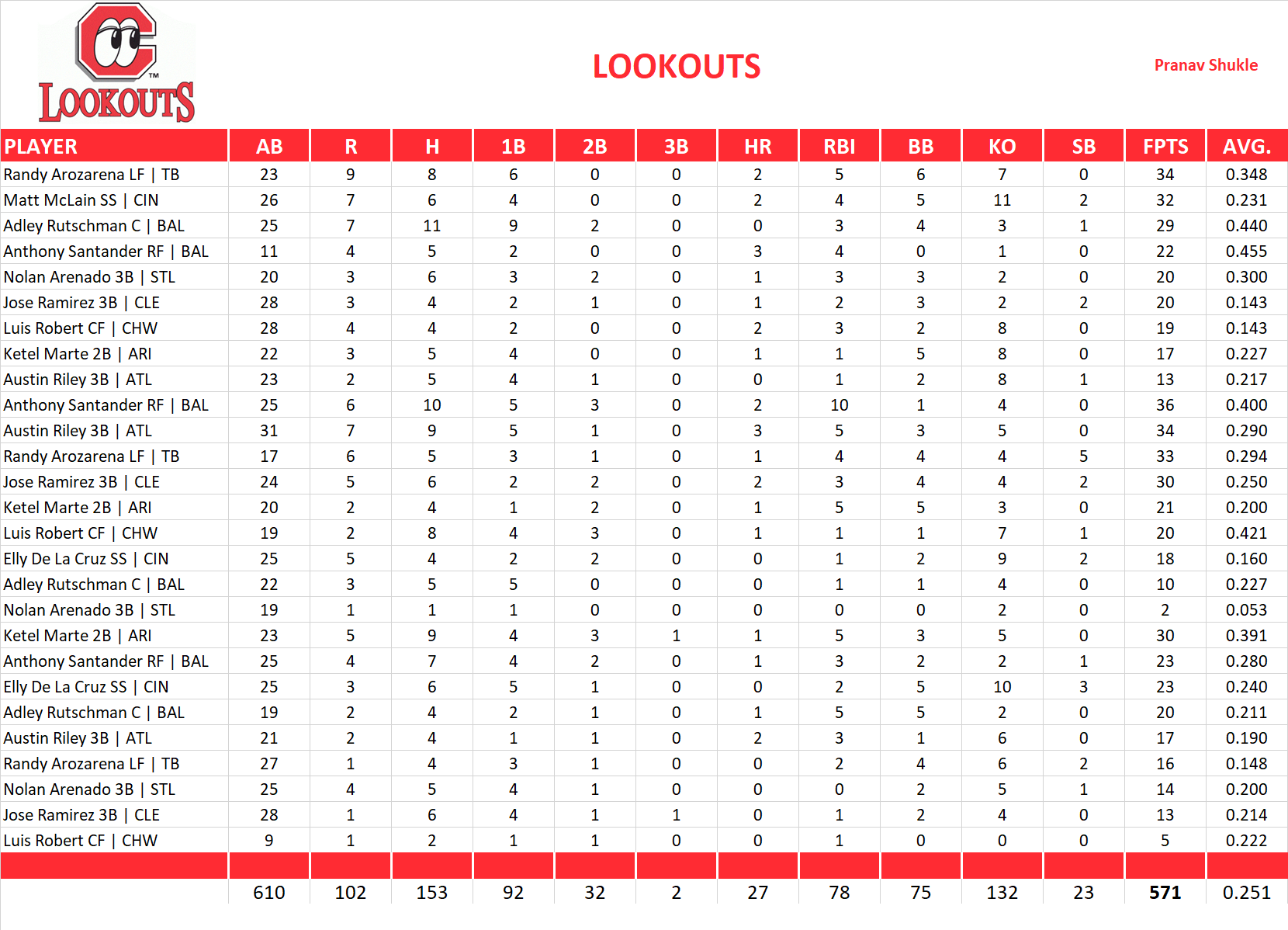 2023 Major League Baseball Pool Playoff Team Stats