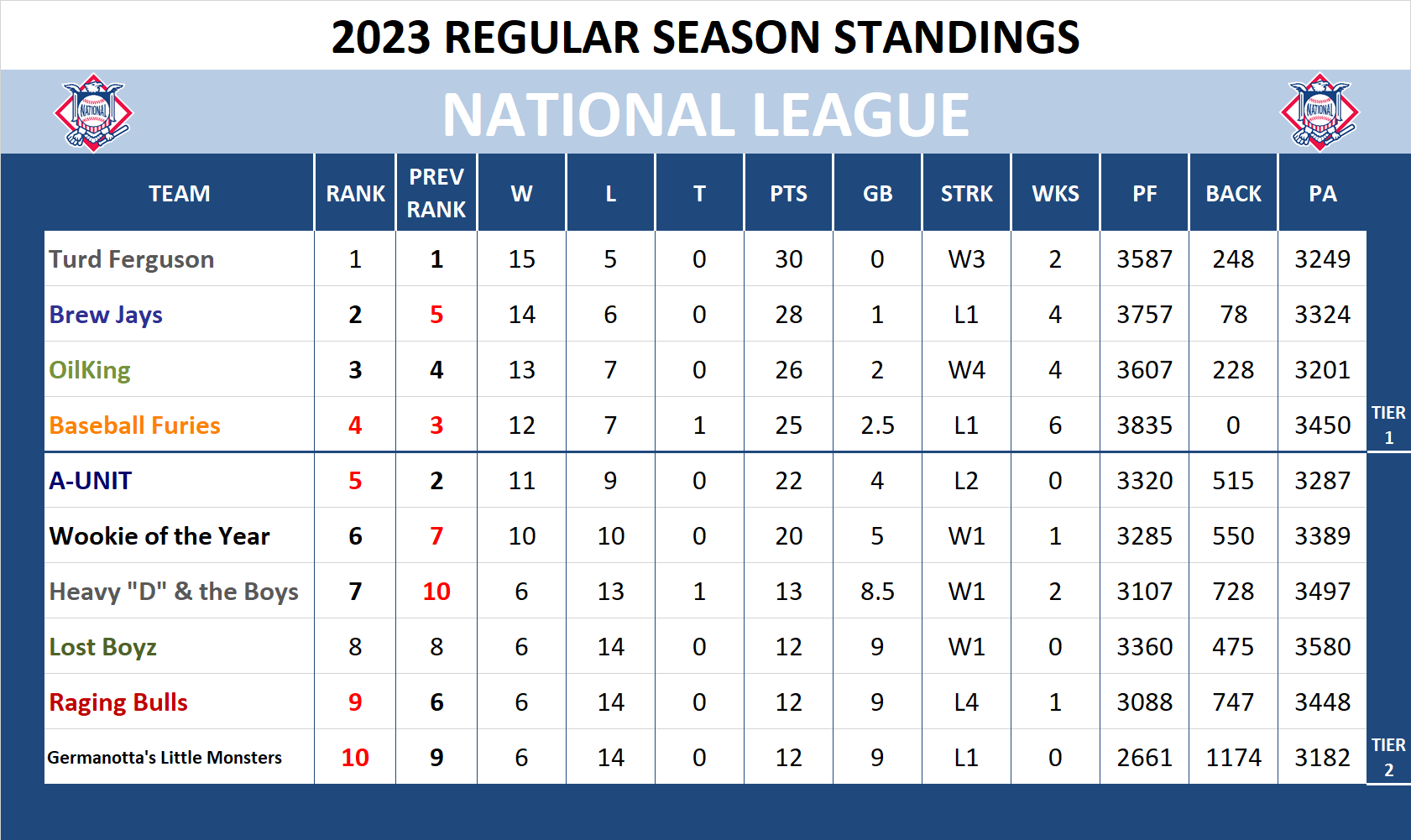 2023 National League Standings