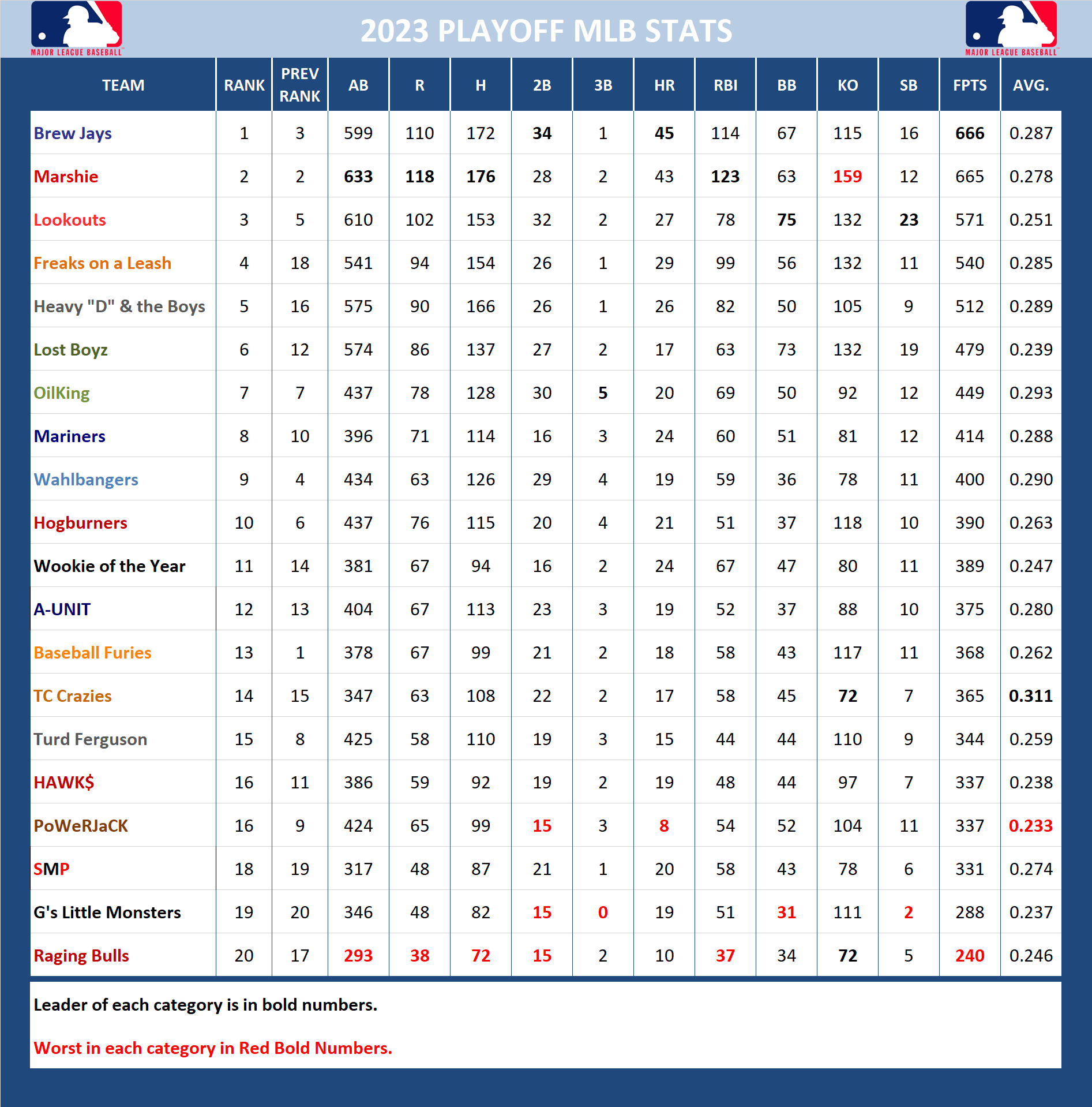 2023 Major League Baseball Pool Playoff Stats