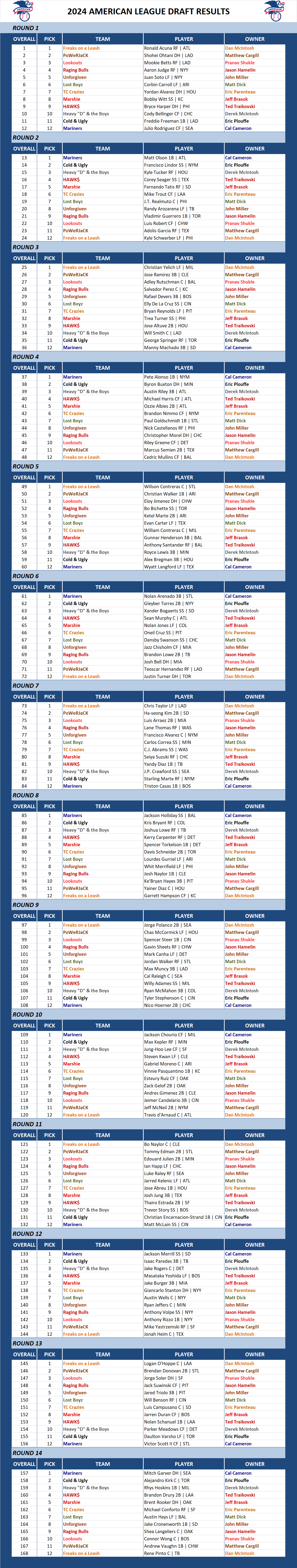 2024 Major league Baseball Draft Results