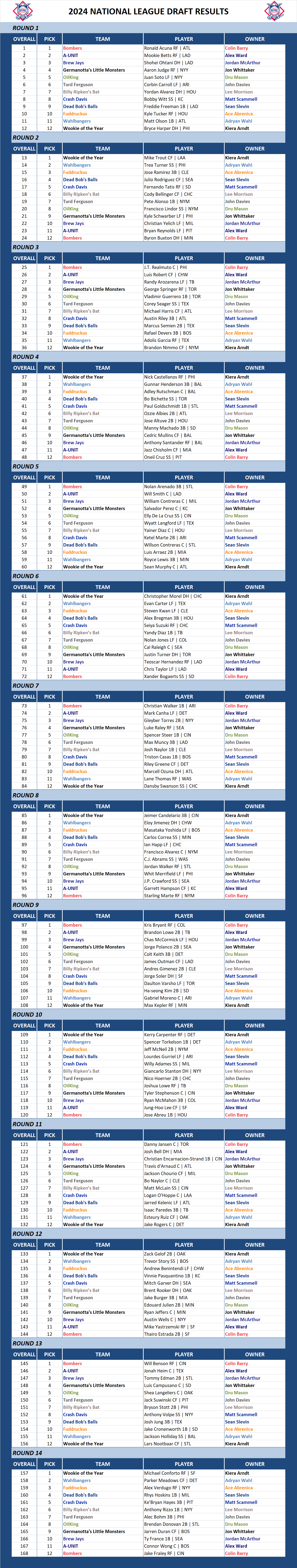 2024 Major league Baseball Draft Results