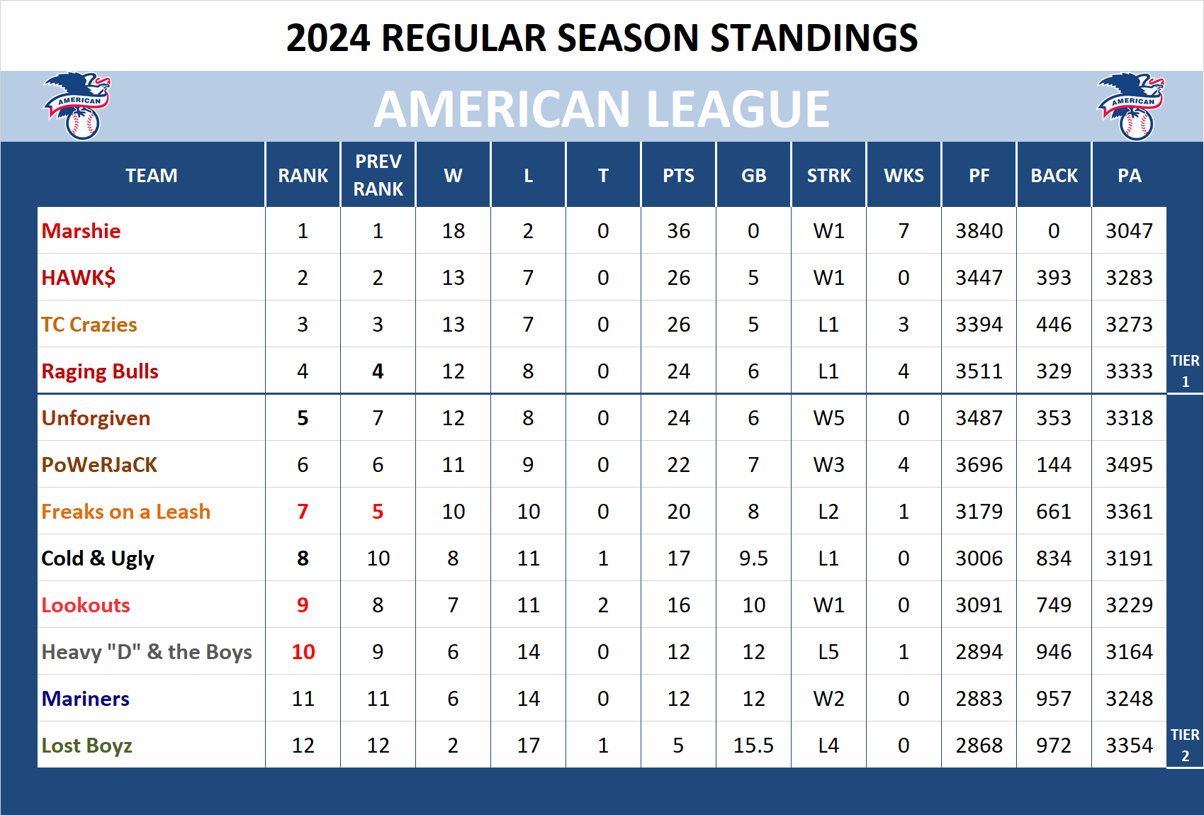 2024 American League Standings