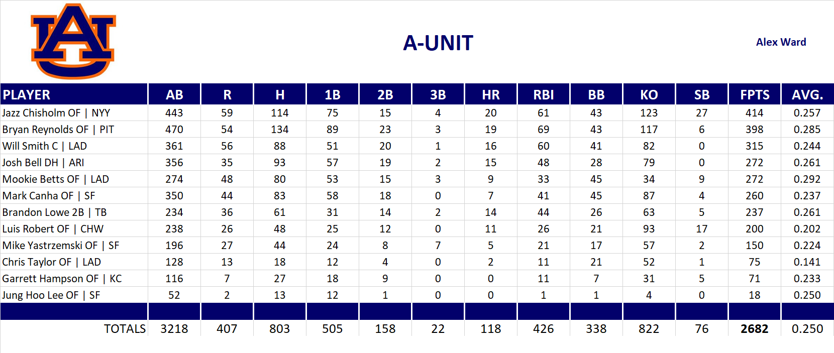 2024 Major League Baseball Pool Team Stats