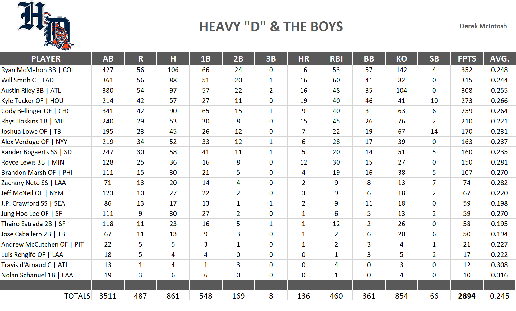 2024 Major League Baseball Pool Team Stats