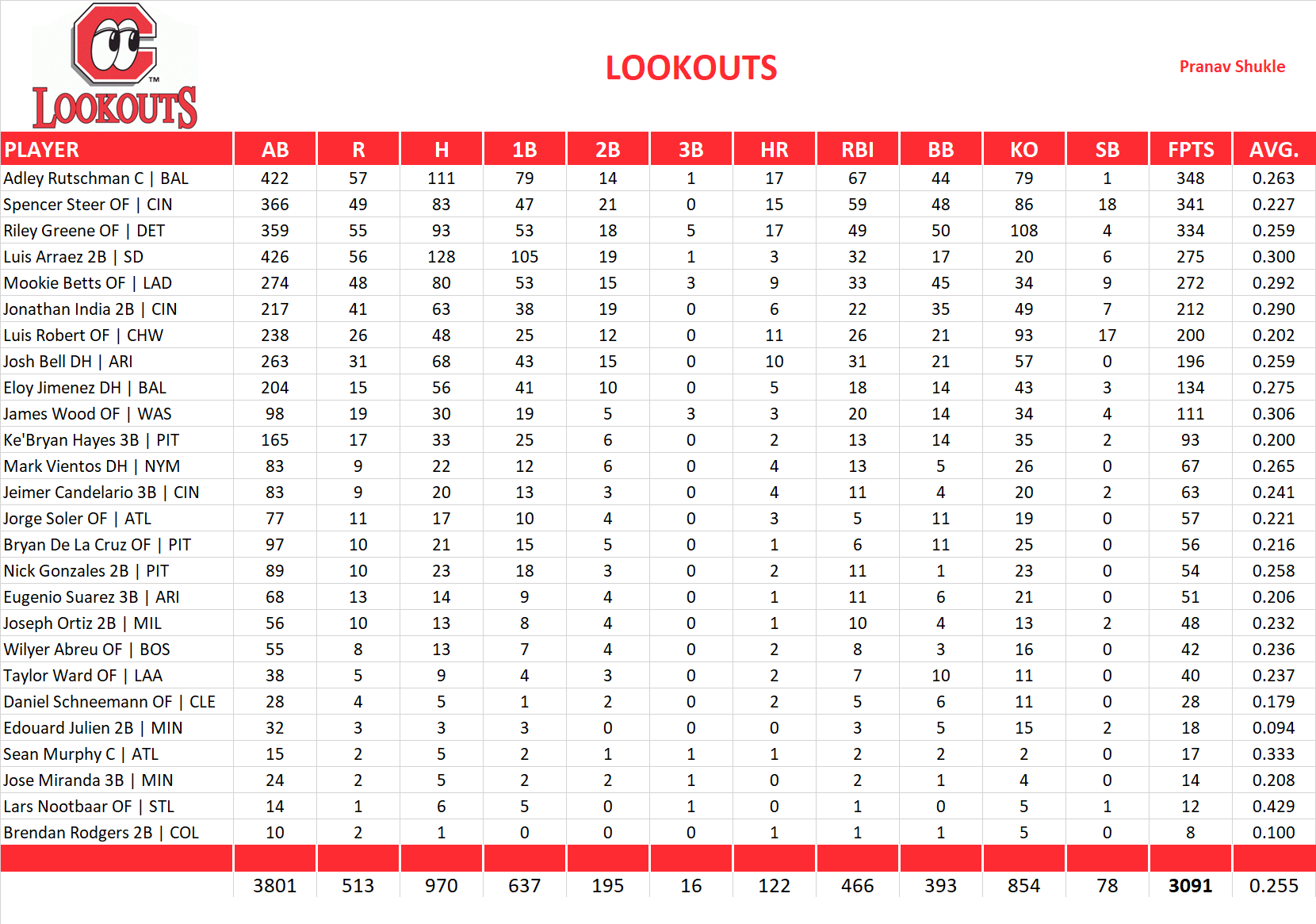 2024 Major League Baseball Pool Team Stats