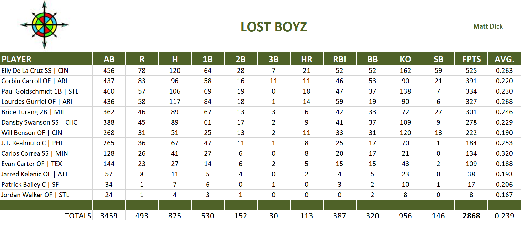 2024 Major League Baseball Pool Team Stats