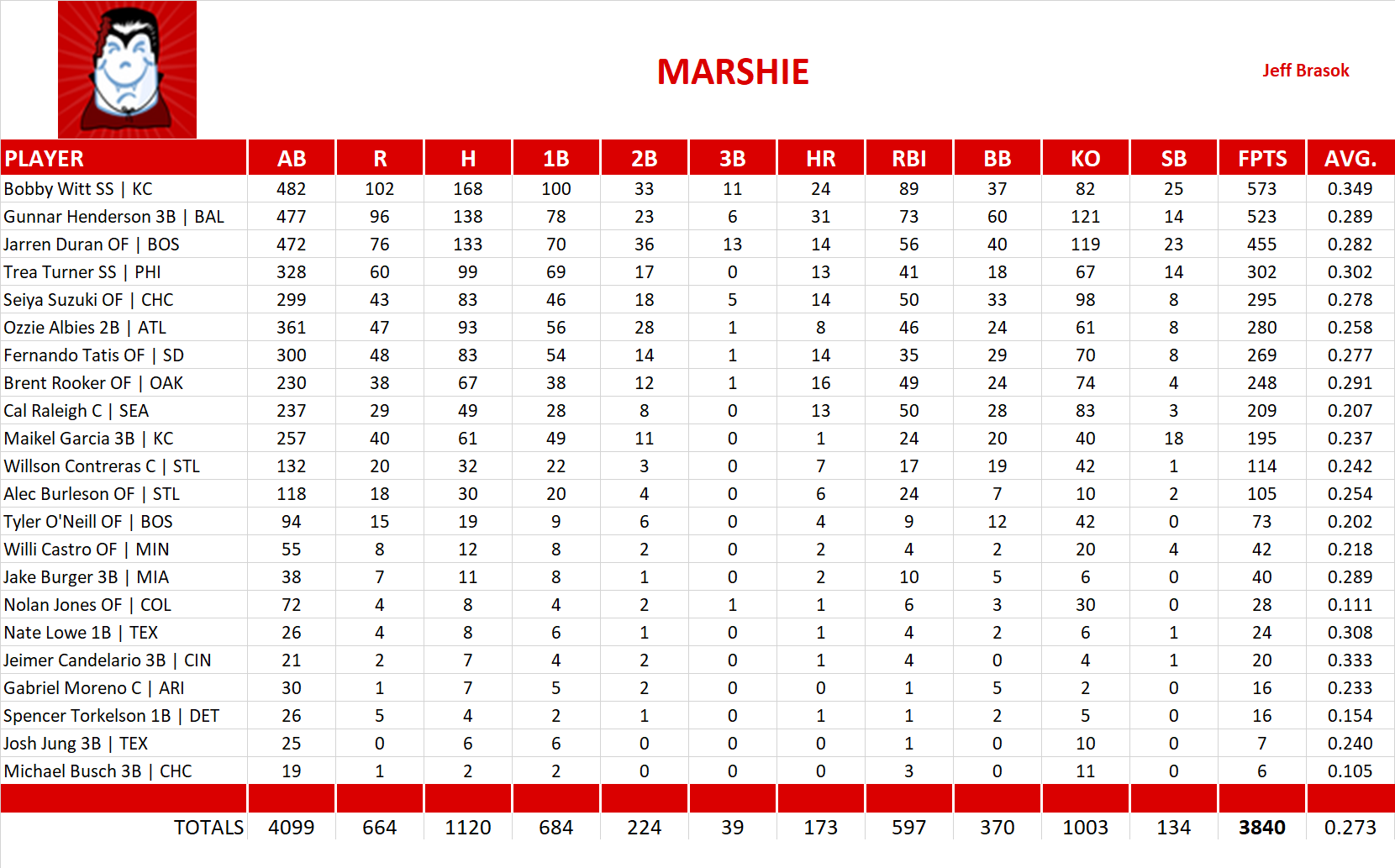 2024 Major League Baseball Pool Team Stats