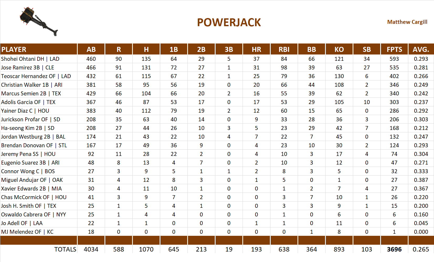 2024 Major League Baseball Pool Team Stats