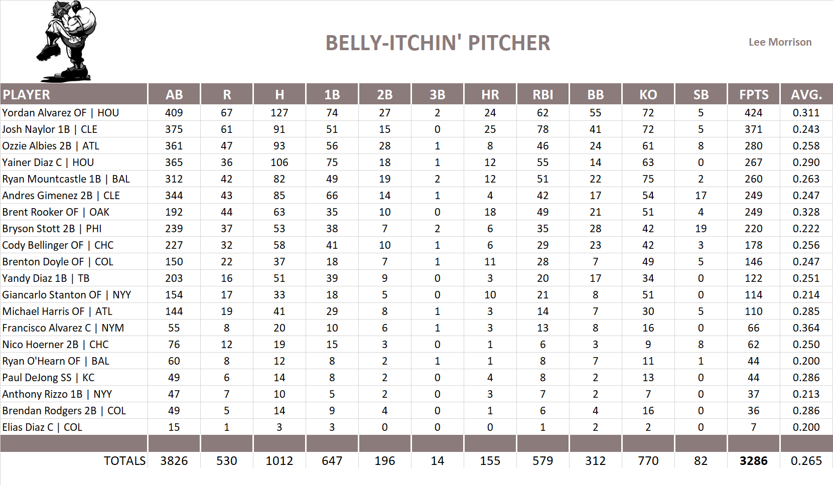 2024 Major League Baseball Pool Team Stats