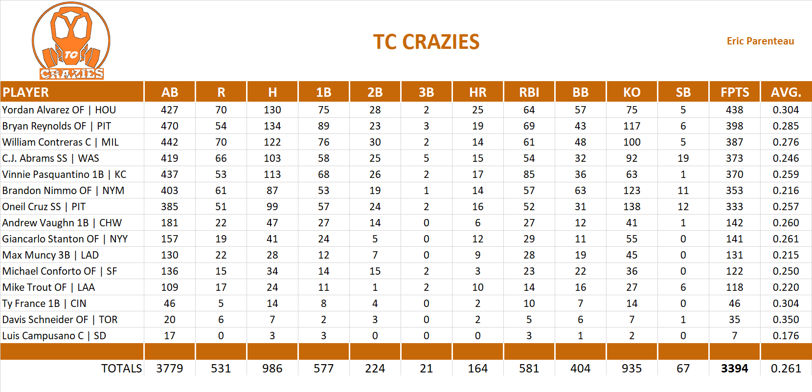 2024 Major League Baseball Pool Team Stats