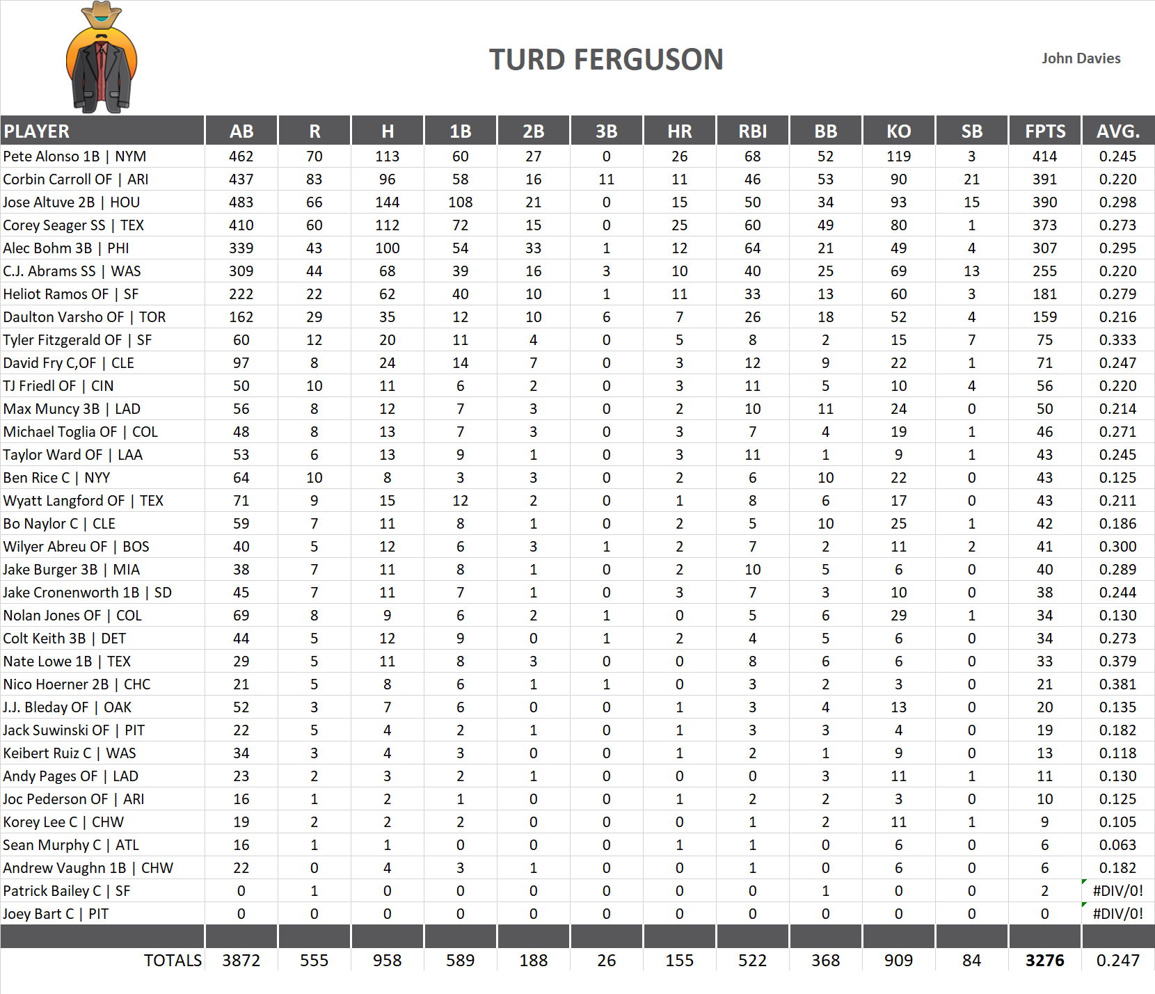 2024 Major League Baseball Pool Team Stats