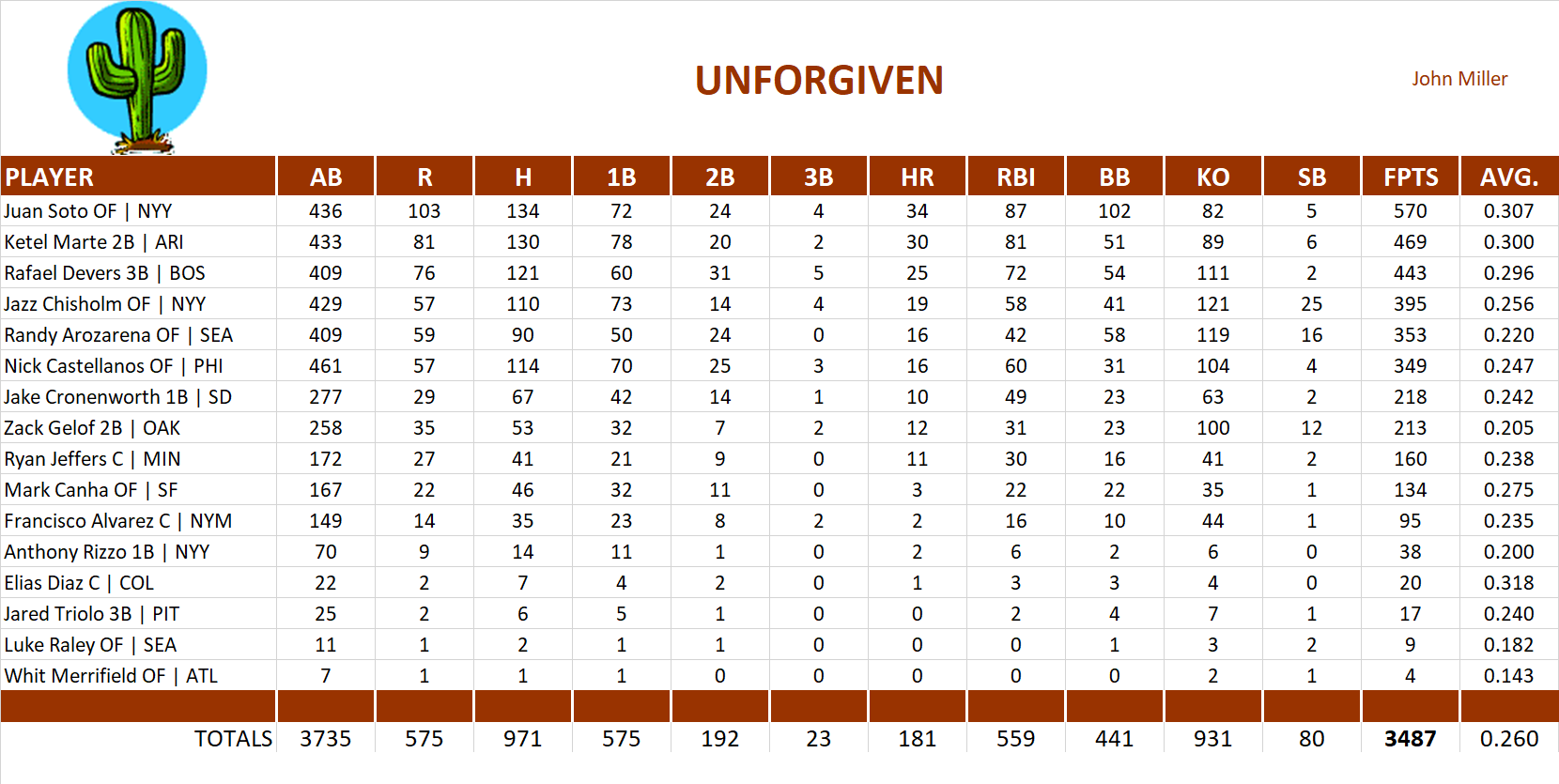 2024 Major League Baseball Pool Team Stats