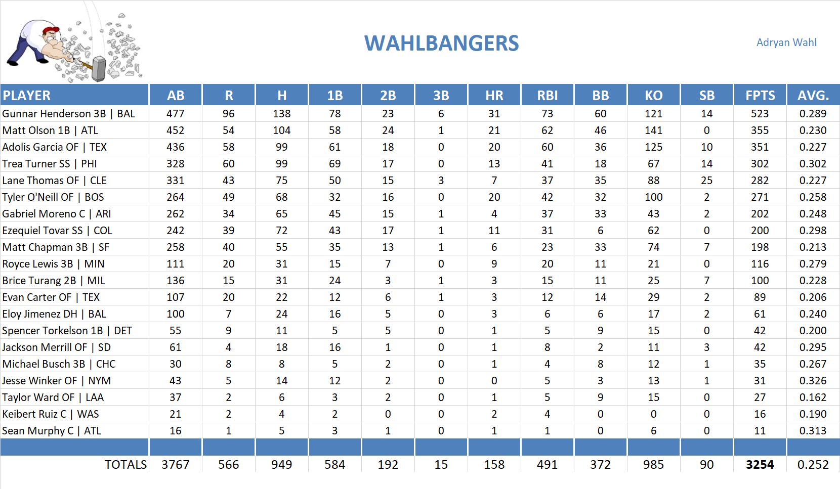 2024 Major League Baseball Pool Team Stats