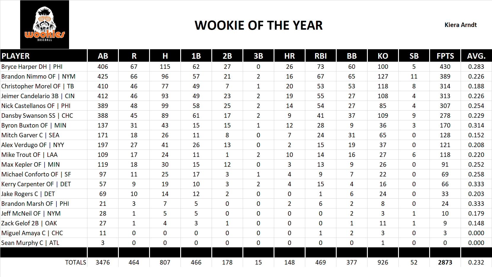 2024 Major League Baseball Pool Team Stats