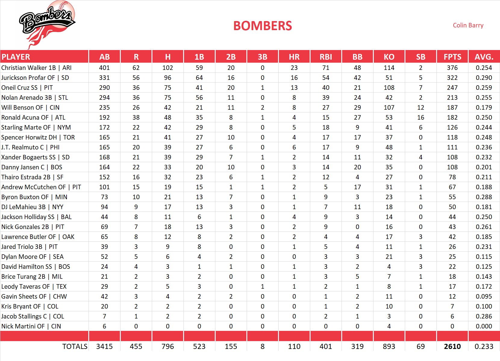 2024 Major League Baseball Pool Team Stats